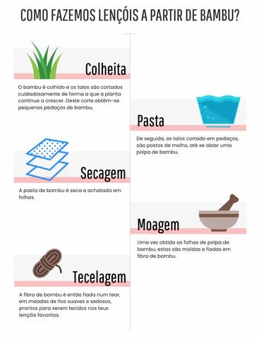 Processus de fabrication de la literie en bambou: récolte, pâte, séchage, broyage et tissage